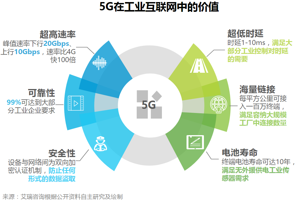 工业互联网:5G在工业互联网中的价值